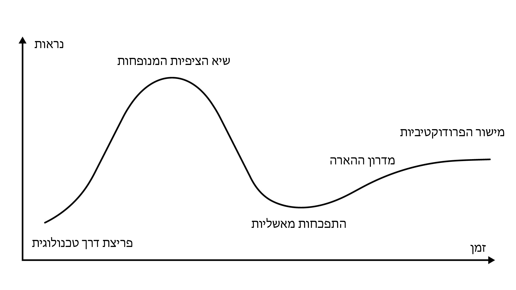 גרף גרטנר למחזור ההייפ - הבלוג של אוגמנט