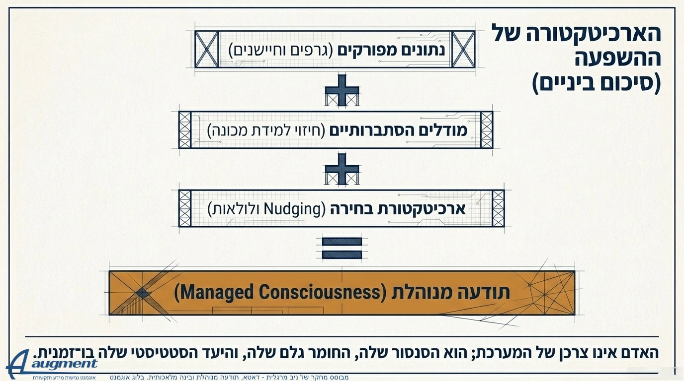 דאטא ותודעה מנוהלת בינה מלאכותית. ארכיטקטורה של השפעה. מחקר של ניב מרגלית. בלוג אוגמנט.