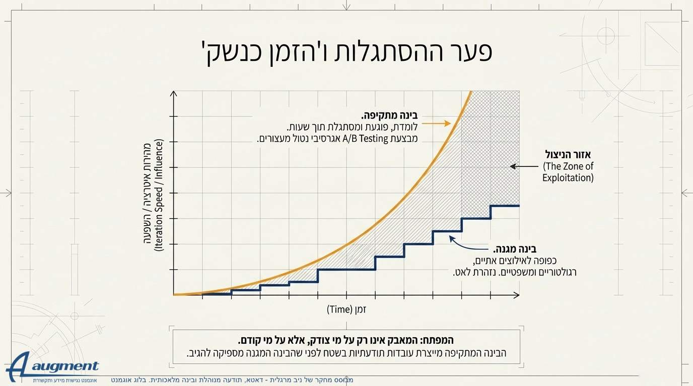 דאטא ותודעה מנוהלת בינה מלאכותית. בינה מתקיפה מול מגנה בפער זמן הסתגלות. מחקר של ניב מרגלית. בלוג אוגמנט