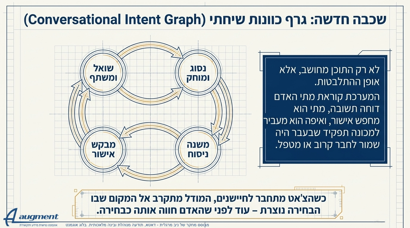 דאטא ותודעה מנוהלת בינה מלאכותית. גרף כוונות. מחקר של ניב מרגלית. בלוג אוגמנט.