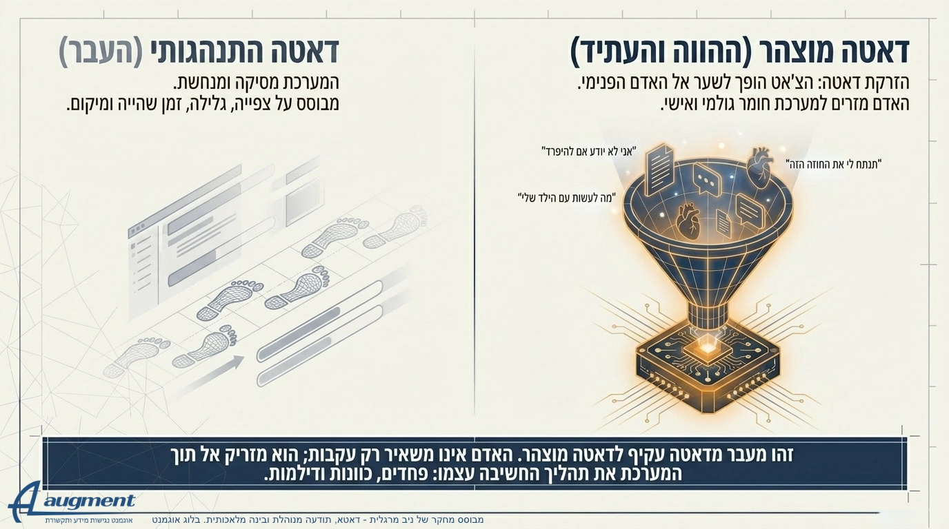 דאטא ותודעה מנוהלת בינה מלאכותית. הזרקת תודעה לצאטים. מחקר של ניב מרגלית. בלוג אוגמנט.