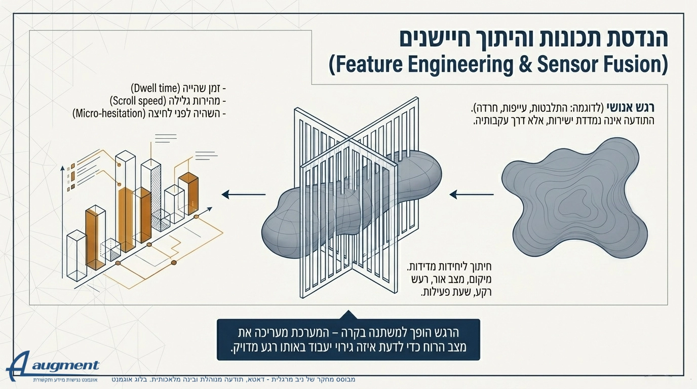 דאטא ותודעה מנוהלת בינה מלאכותית. היתוך חיישנים. מחקר של ניב מרגלית. בלוג אוגמנט.