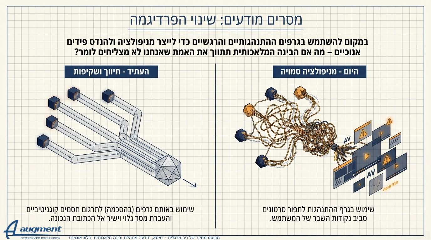 דאטא ותודעה מנוהלת בינה מלאכותית. מערכת מסרים מודעים. מחקר של ניב מרגלית. בלוג אוגמנט.