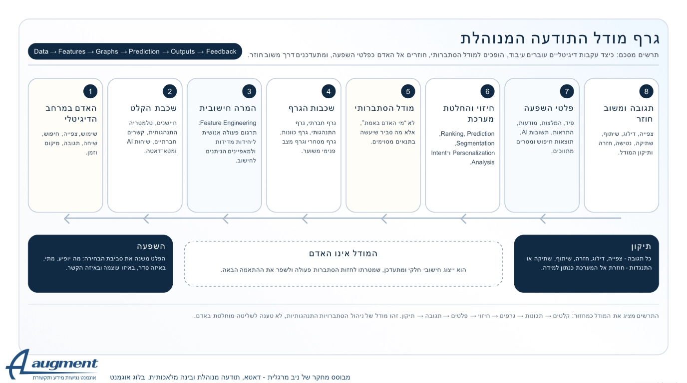 דאטא ותודעה מנוהלת בינה מלאכותית. תרשים מודל. מחקר של ניב מרגלית. בלוג אוגמנט.