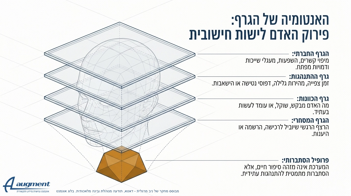 דאטא ותודעה מנוהלת בינה מלאכותית. האנטומיה של הגרף. מחקר של ניב מרגלית. בלוג אוגמנט.