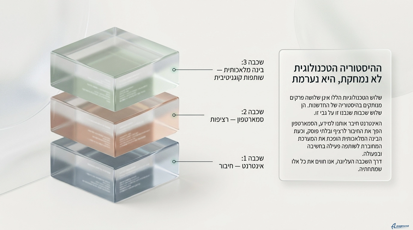 היסטוריה טכנולוגית. מאמר מבוסס מחקר AI "מפת הזיכרון הטכנולוגי בדיקת ההנחה הדורית" מאת ניב מרגלית.