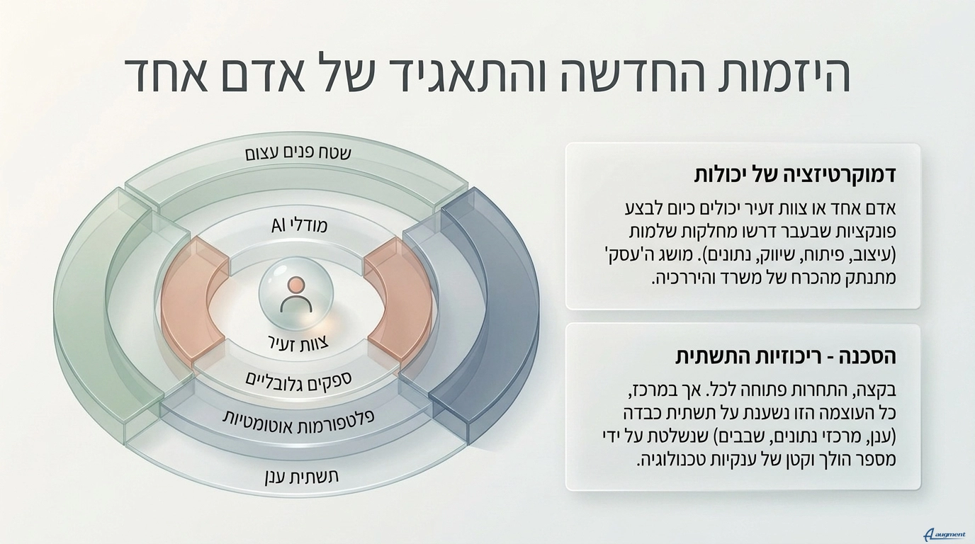 יזמות חדשה. מאמר מבוסס מחקר AI "מפת הזיכרון הטכנולוגי בדיקת ההנחה הדורית" מאת ניב מרגלית.
