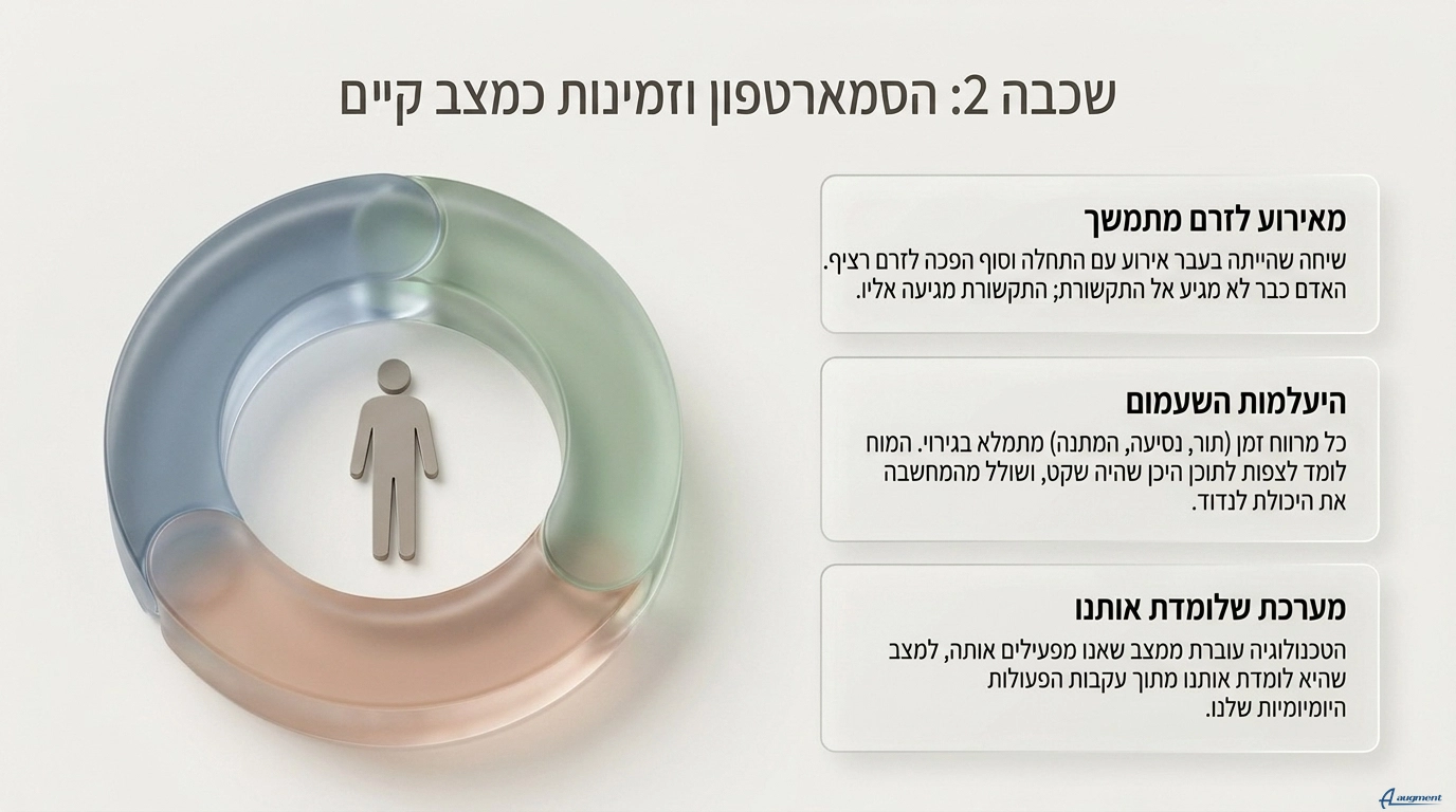 סמארטפון. מאמר מבוסס מחקר AI "מפת הזיכרון הטכנולוגי בדיקת ההנחה הדורית" מאת ניב מרגלית. 
