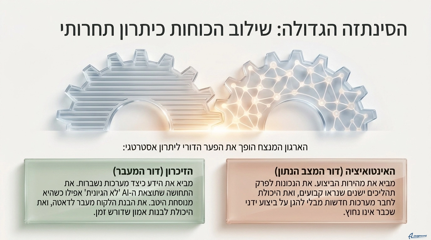 יתרון שילוב הכוחות. מאמר מבוסס מחקר AI "מפת הזיכרון הטכנולוגי בדיקת ההנחה הדורית" מאת ניב מרגלית.