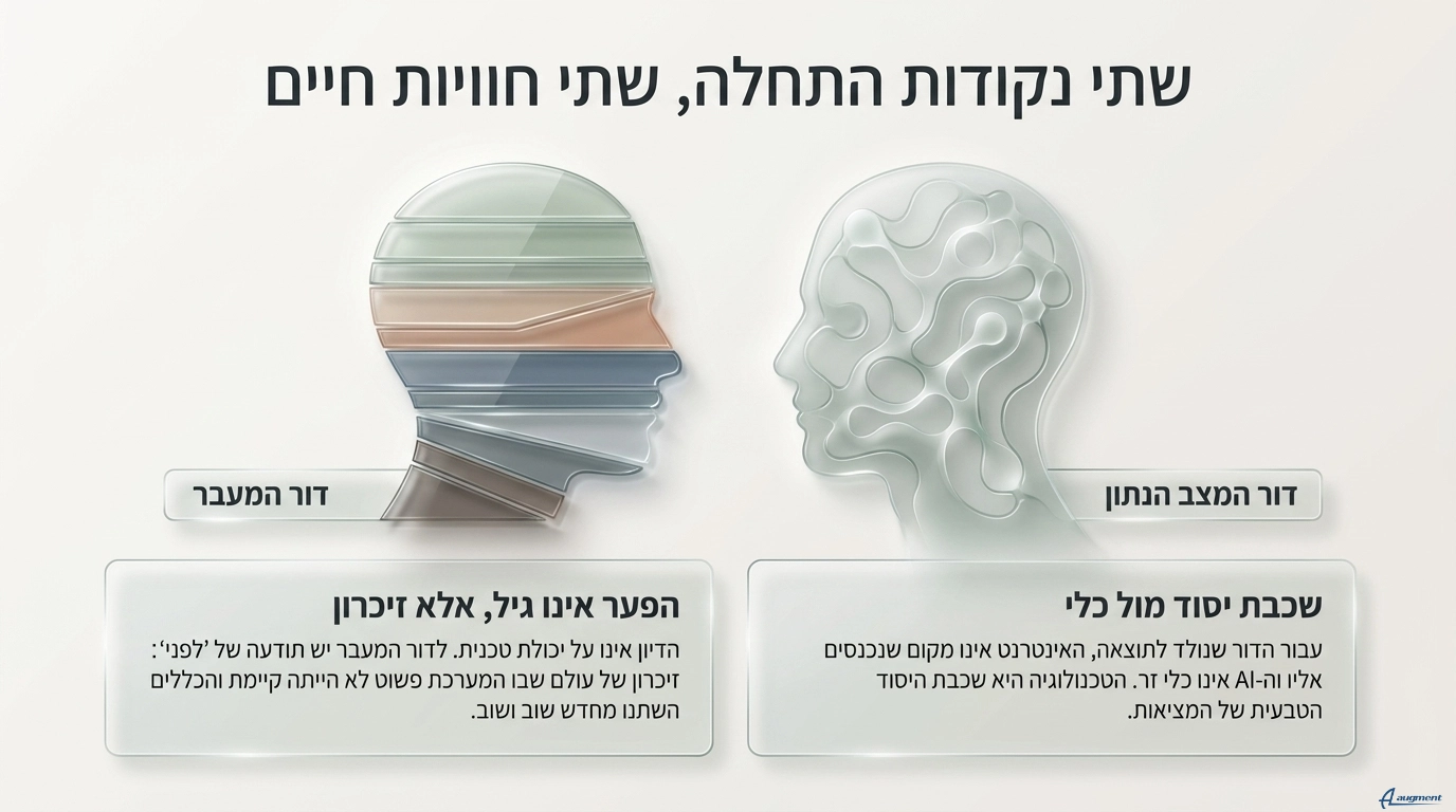 שתי חוויות חיים. מאמר מבוסס מחקר AI "מפת הזיכרון הטכנולוגי בדיקת ההנחה הדורית" מאת ניב מרגלית.