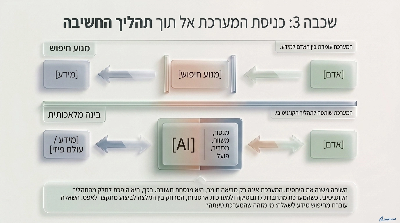 תהליך חשיבה. מאמר מבוסס מחקר AI "מפת הזיכרון הטכנולוגי בדיקת ההנחה הדורית" מאת ניב מרגלית.